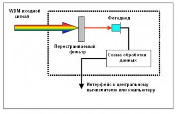 Блок Схема