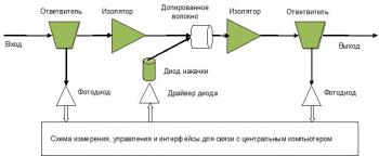 Блок Схема
